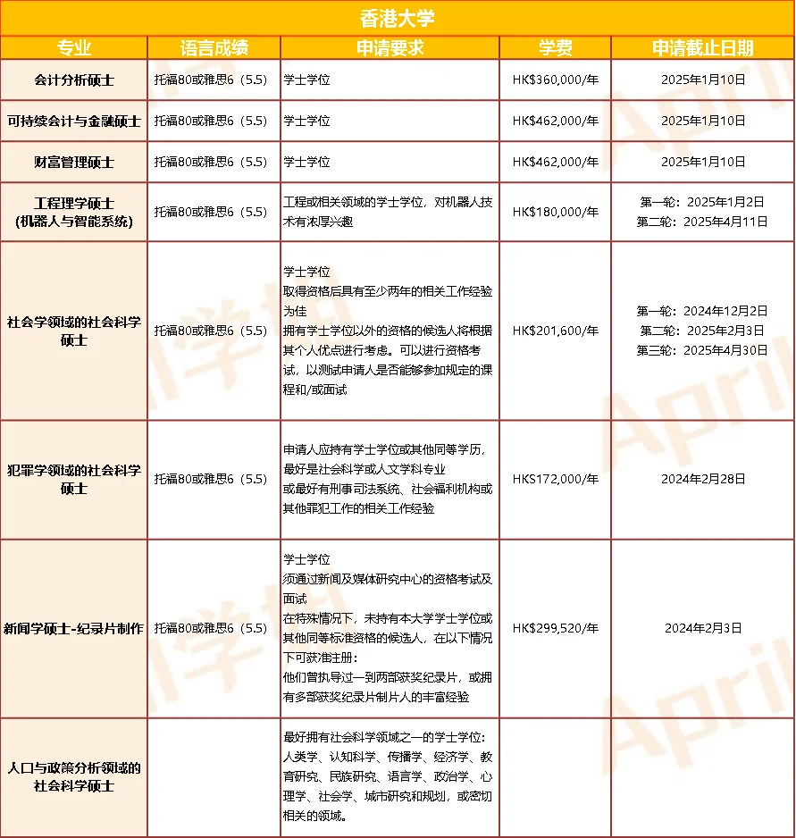 干货！港大这些捡漏专业一定不能错过！