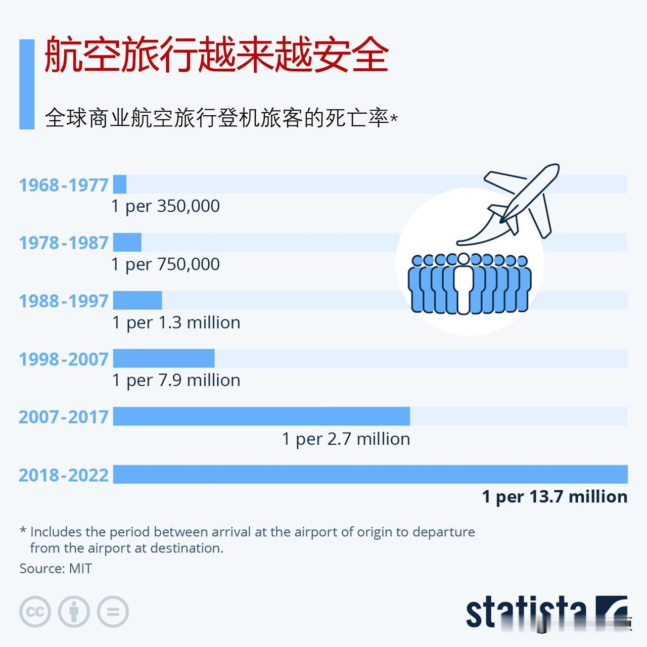 统计数据表明，航空旅行越来越安全了

波音公司10月23日公布了第三季度财报，净