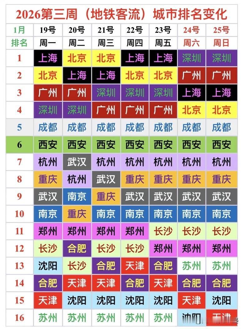 2026第三周地铁客流榜：深圳周末逆袭，新一线格局稳了

2026年第三周的地铁