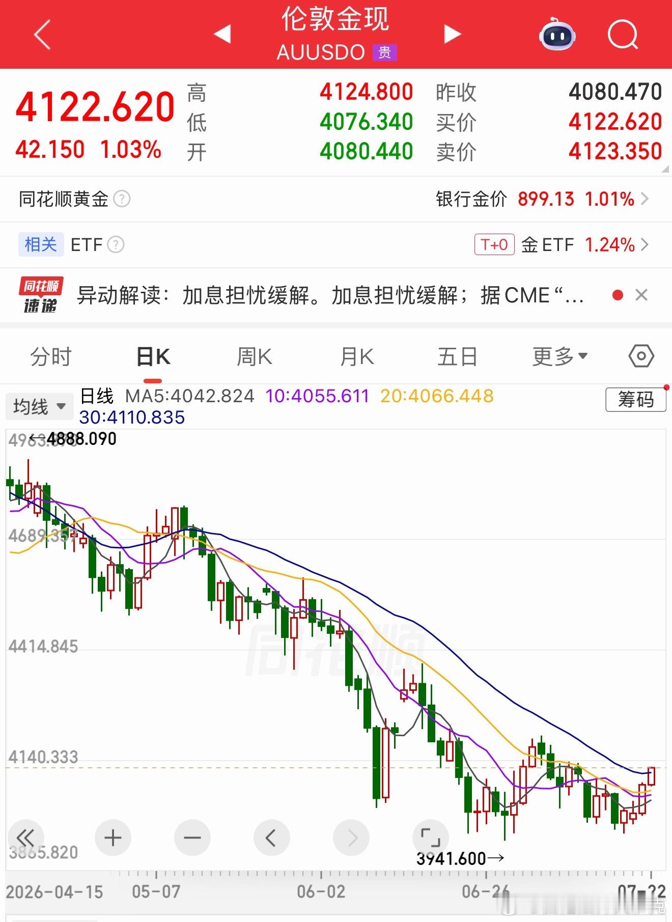 现在，四根阳线，能改变你的信仰吗？ 