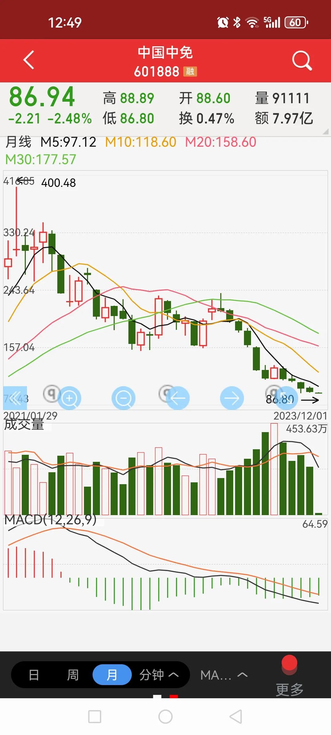 中国中免创新低，散户屡抄底屡套，为何？9月份散户人数达到历史高位，都是奔着价值投
