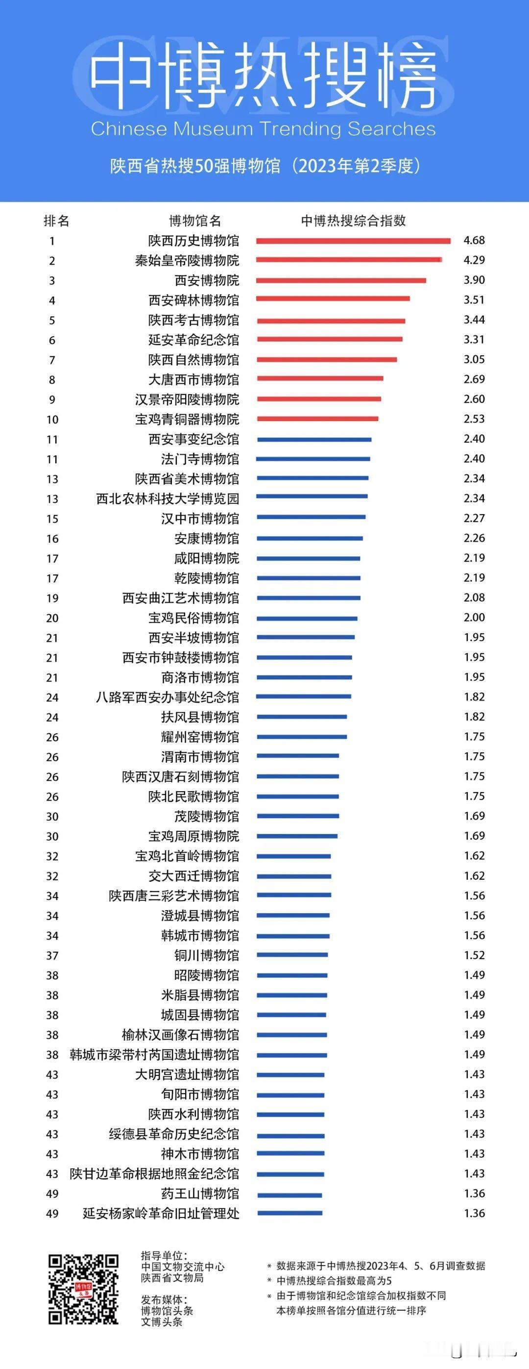 陕西省热搜博物馆50强榜单出炉！