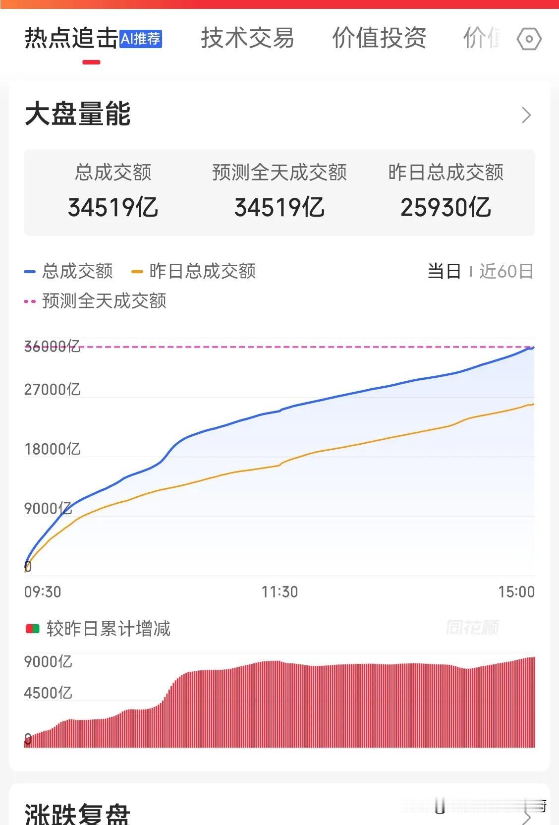 3.45万亿日成交额！创多年来的日成交量新高了！长期继续看涨，小心短期回调。#行
