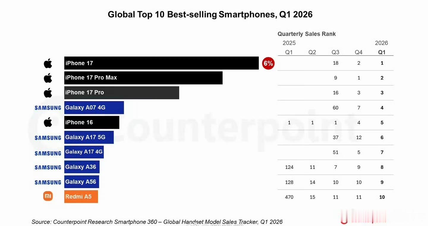 iPhone17系列领跑Q1手机畅销榜一个系列，三个产品断崖式领先同行，第五名还