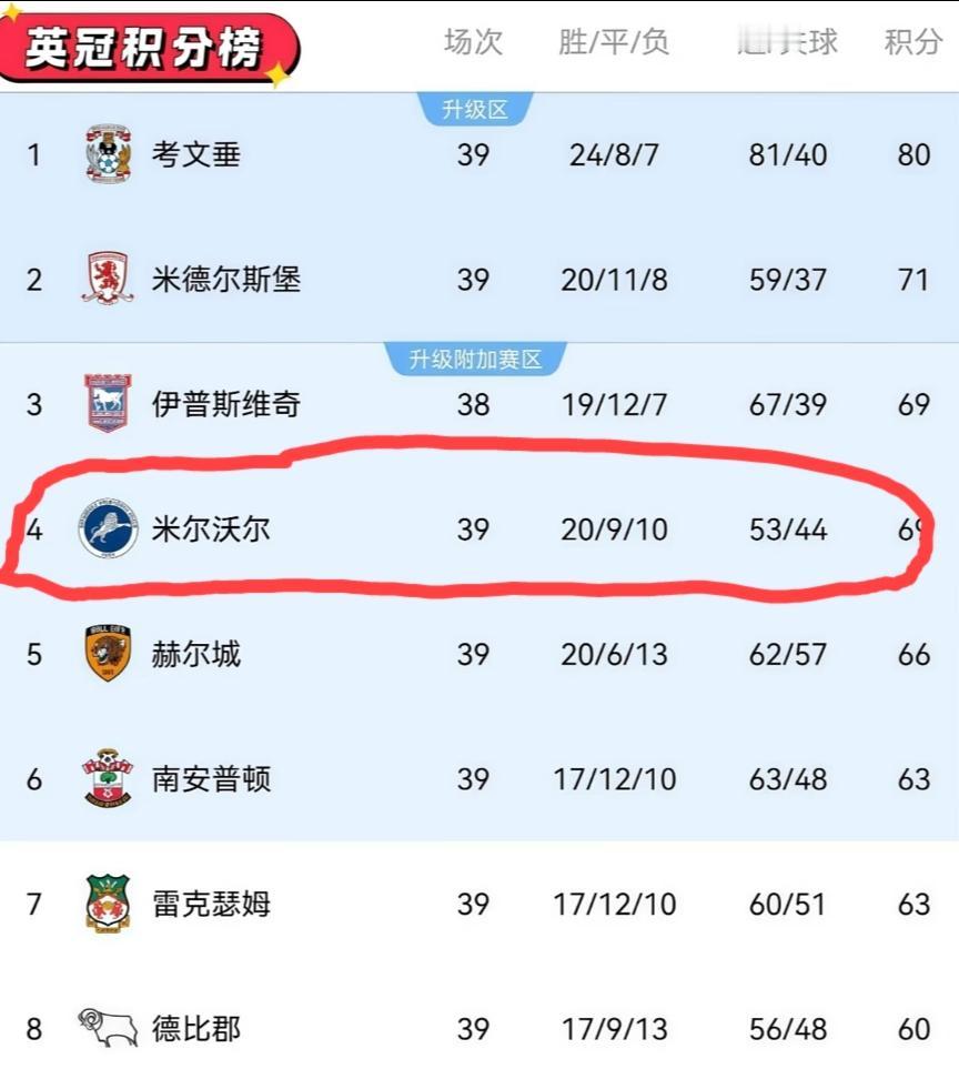 下赛季米尔沃尔如果升入英超，那就真有好戏看了。东伦敦德比可远远比北伦敦德比精彩多