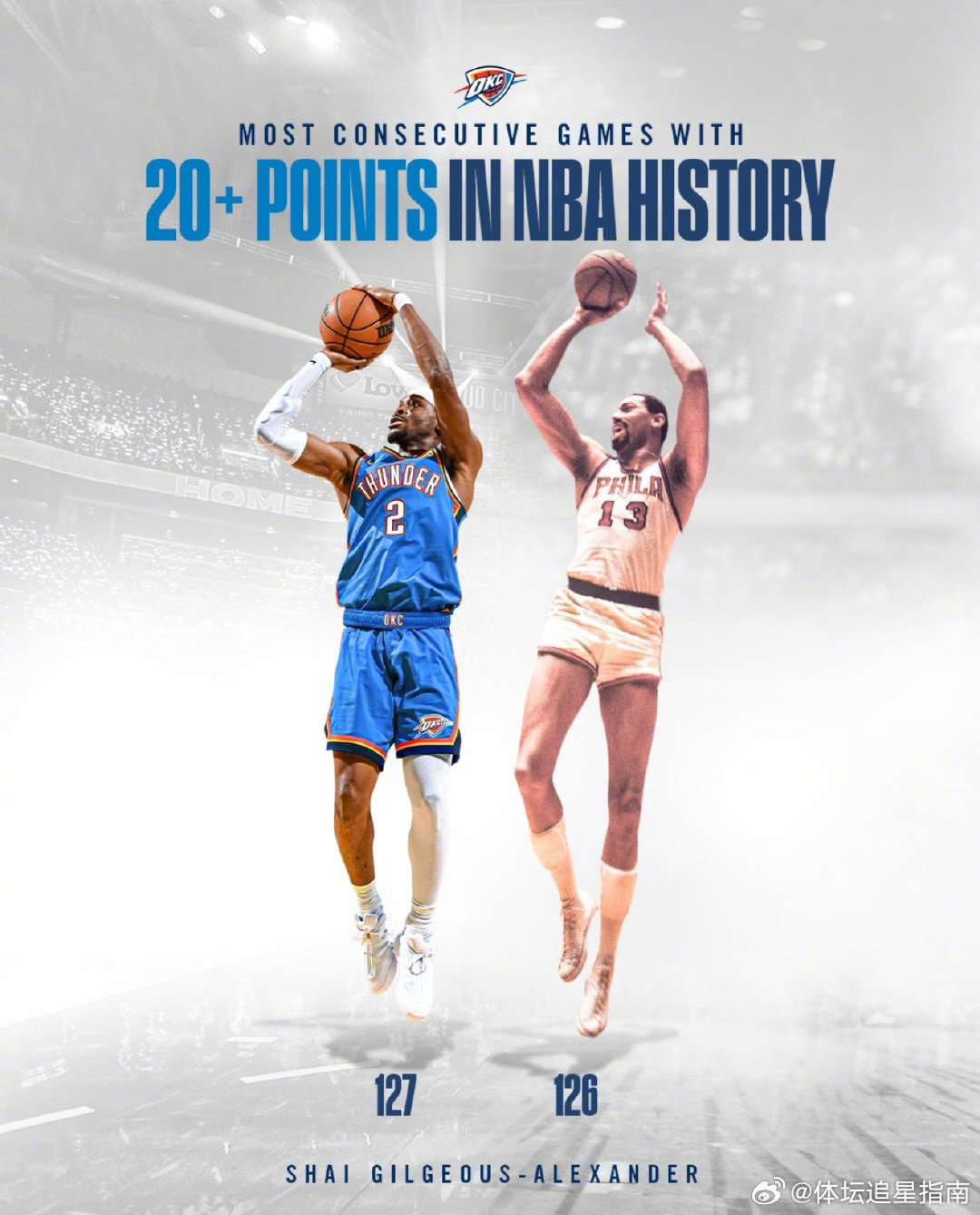 睡前一问 你觉得穿哪个品牌鞋的人得分能力最强？ 亚历山大打破张伯伦连续得分超20