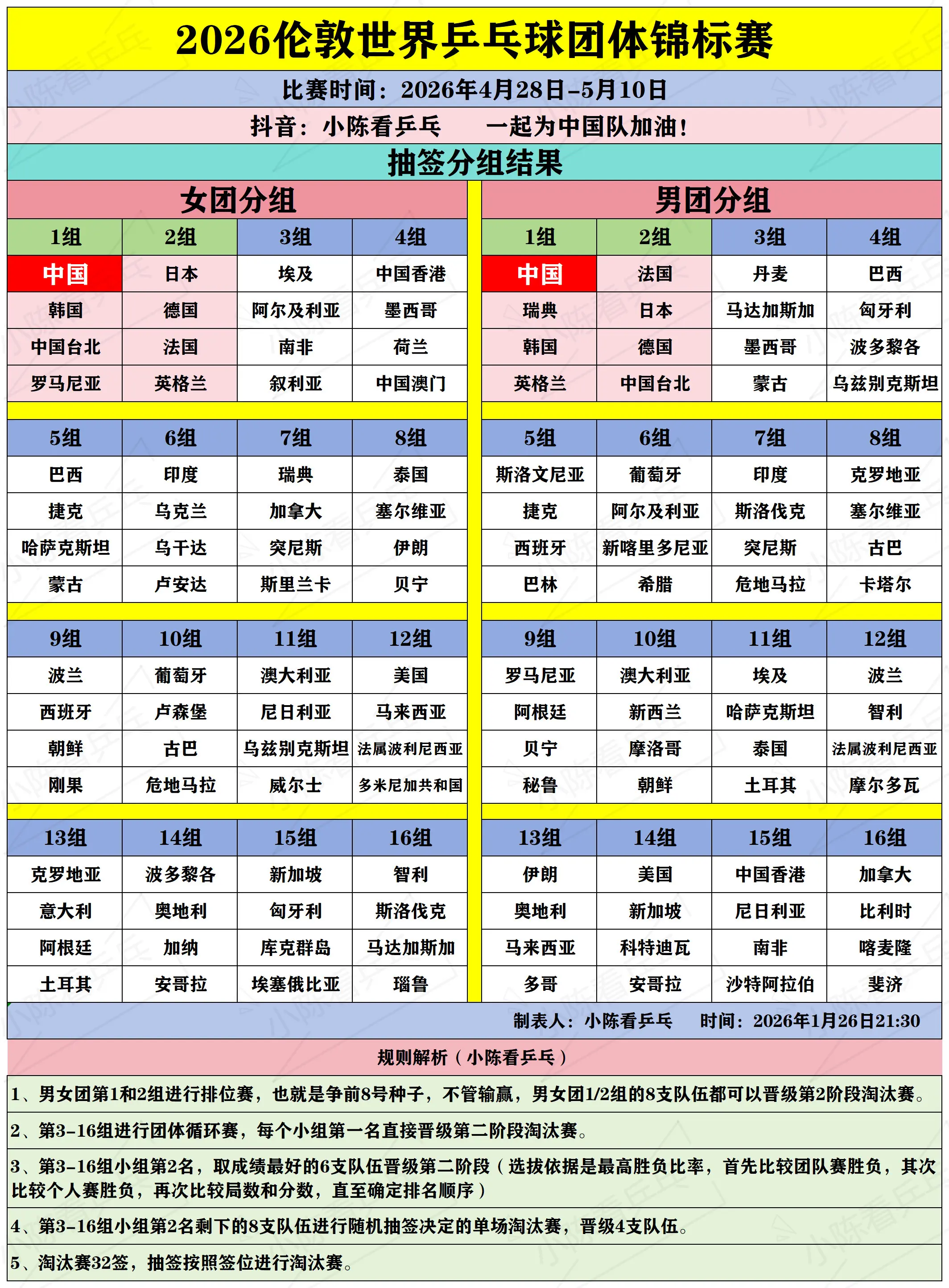 2026伦敦团体世乒赛抽签分组结果。2026伦敦团体世乒赛抽签分组结果...