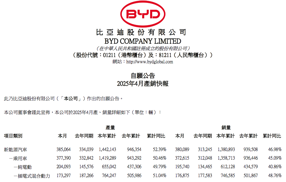 同比增长21%！比亚迪最新销量公布，38万辆。 ​​​