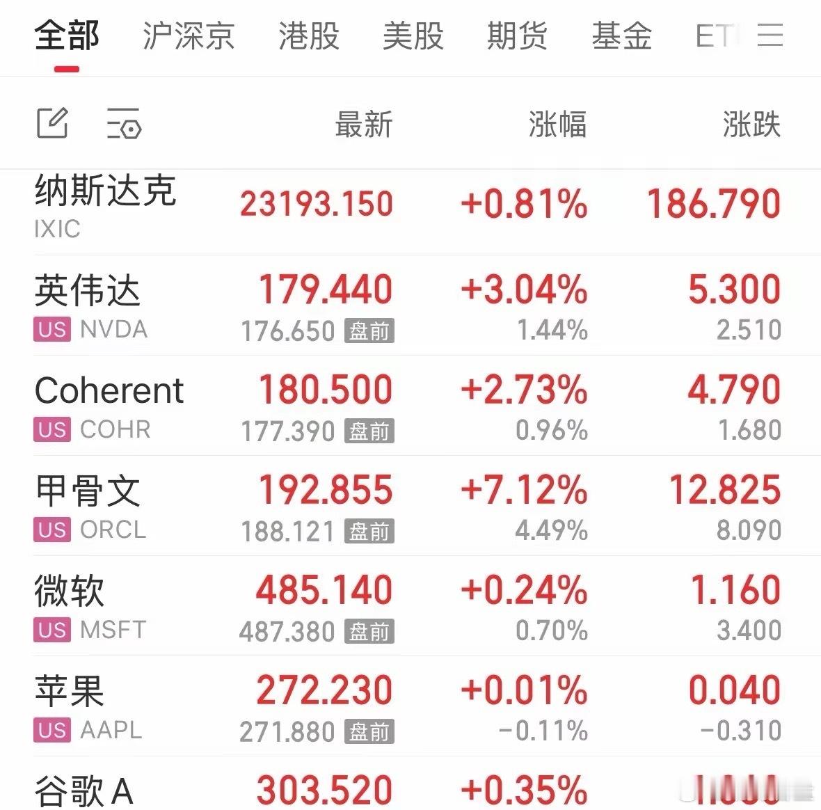 有个重磅好消息！12月19号美股科技股涨疯了，英伟达涨了超3%，甲骨文因为收购案