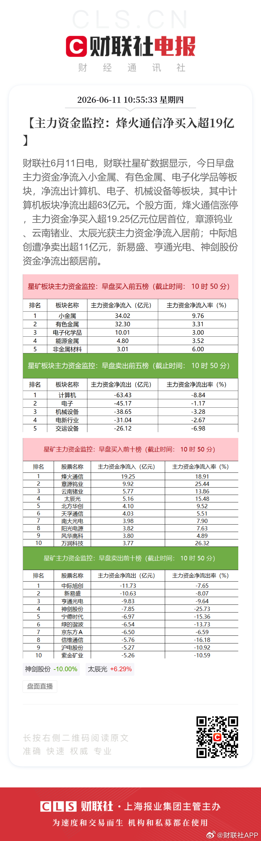 【主力资金监控：烽火通信净买入超19亿】财联社6月11日电，财联社星矿数据显示，