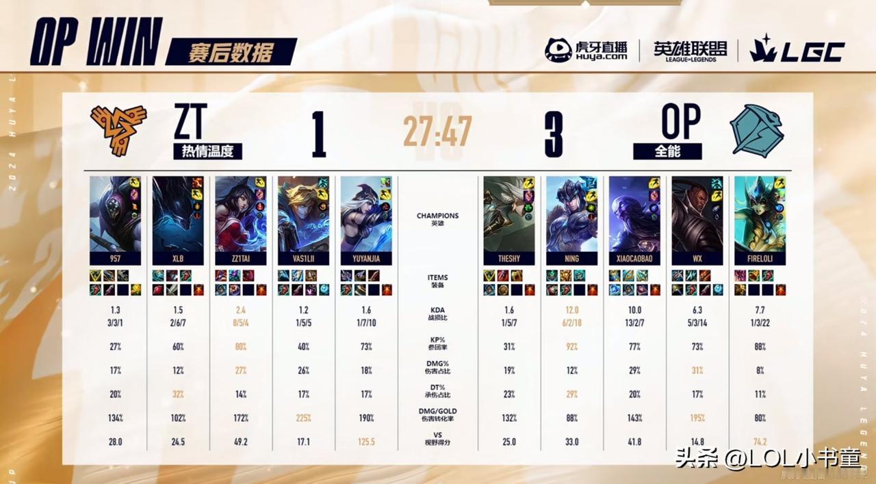 恭喜Ning王队晋级胜者组决赛！
3-1击败了姿态队，打得不错，姿态是真尽力了，