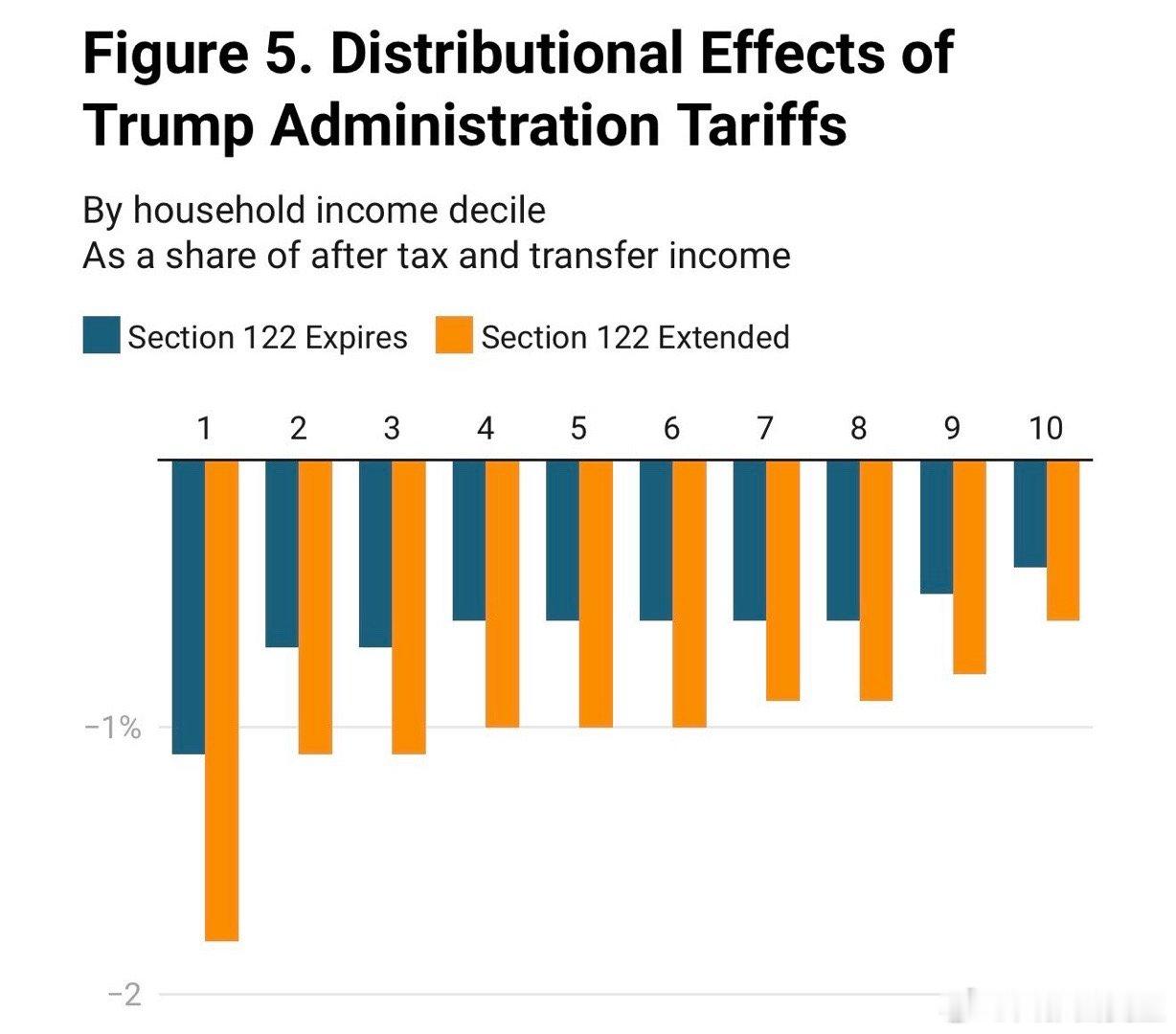 新增的15%关税，今年会让收入最低（底层10%）的美国人，可支配收入减少1-2%