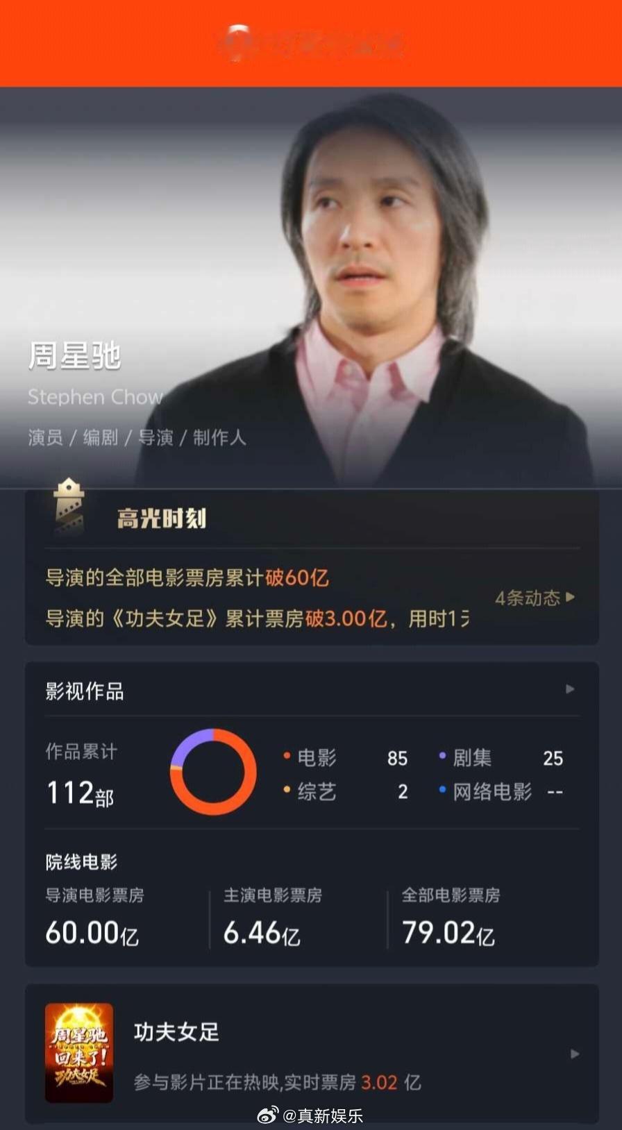 周星驰导演票房破60亿据灯塔专业版数据，周星驰导演电影累计票房已破60亿。影片《