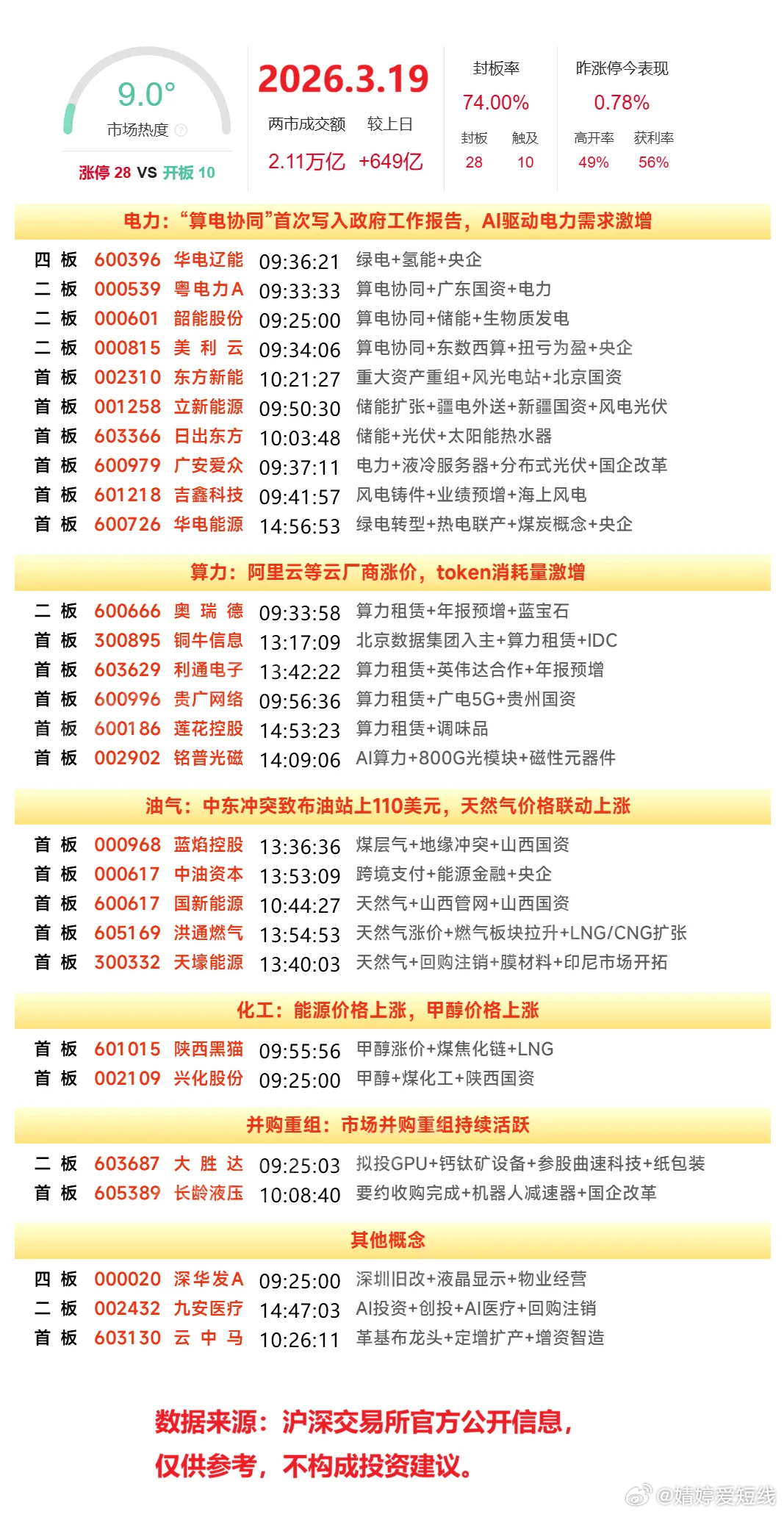 3月19日涨停榜 