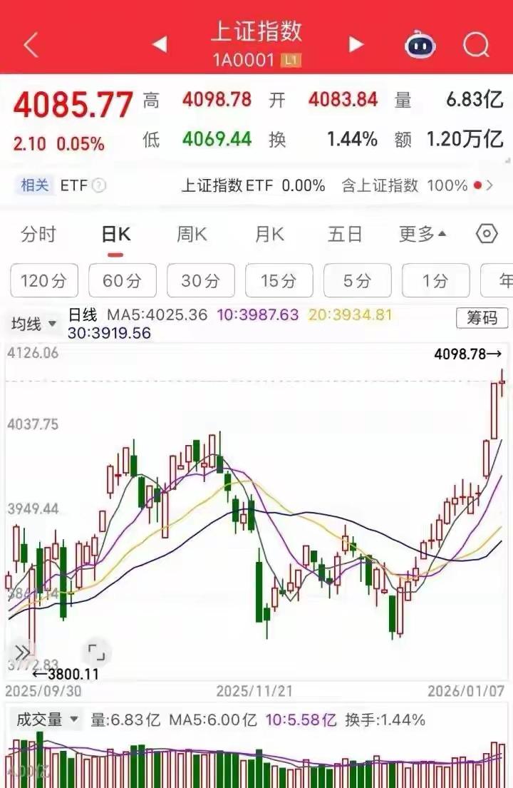 A股14连阳，股民迎来“红包行情”
 
A股又双叒叕创造历史了！上证指数实现14