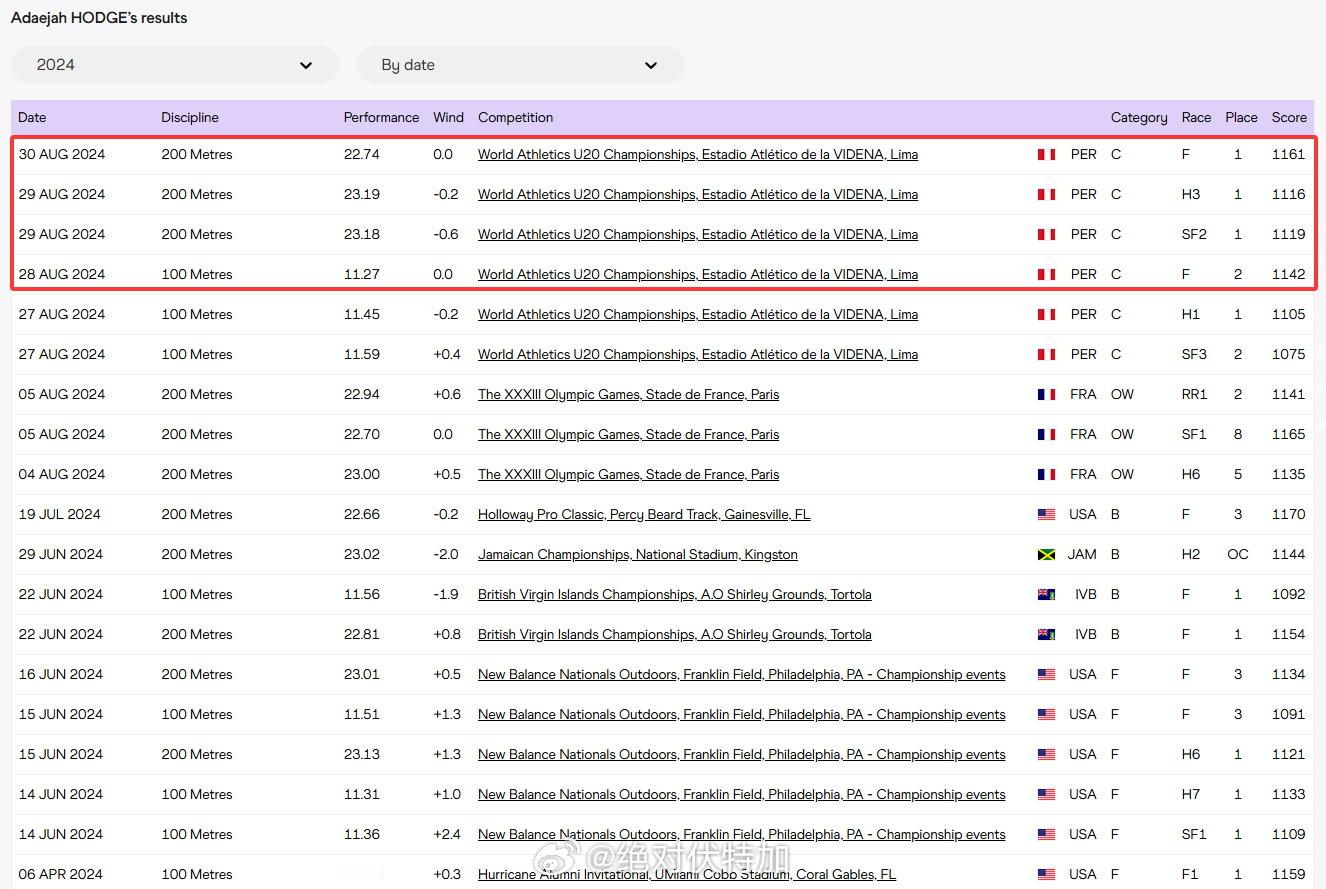 这么刺激的么？英属维尔京群岛的 Adaejah Hodge 刚在NCAA室内锦标