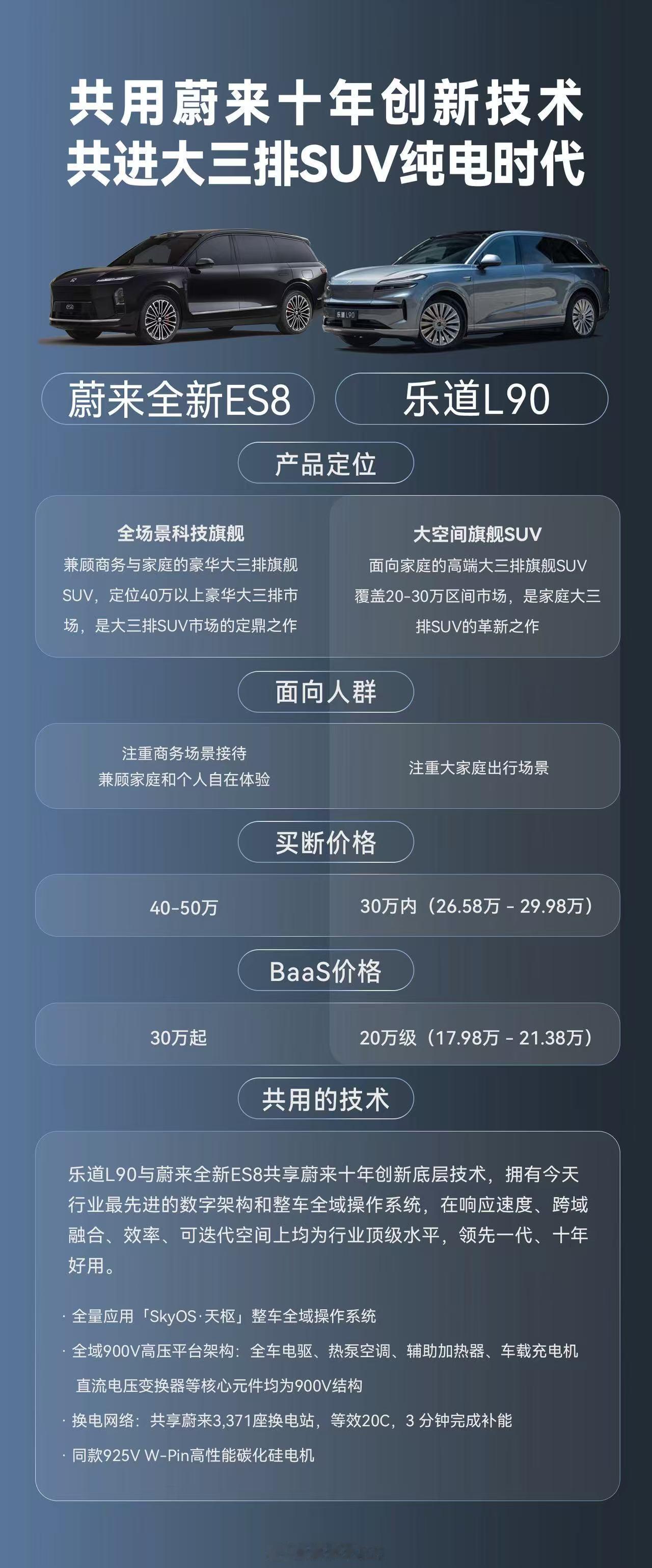 竞品对比经常引起争议，那蔚来和乐道放一起比行不行？ 这是蔚来ES8和乐道L90的
