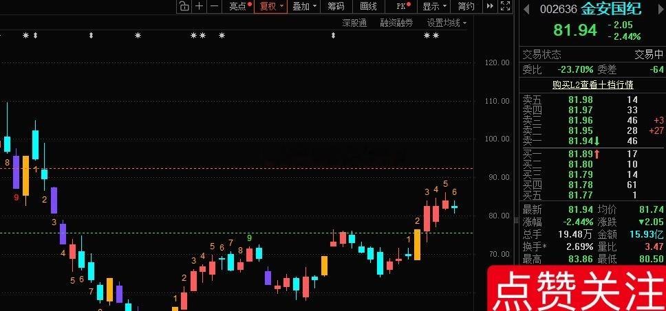 如果指数稳住3850，“小金子”根据自己已有仓位加，拉升就T~！ ​​​