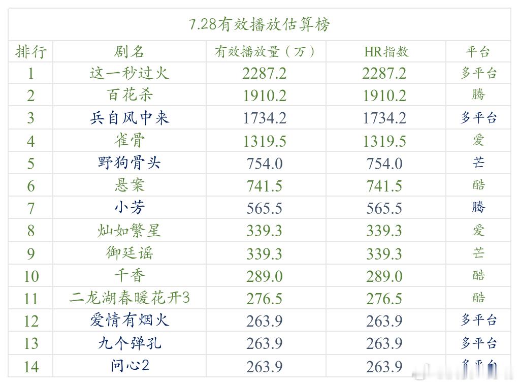 今日数据分析连续两天大盘陡降，毫无起色。在播剧数据除了《兵自风中来》，集体死机。