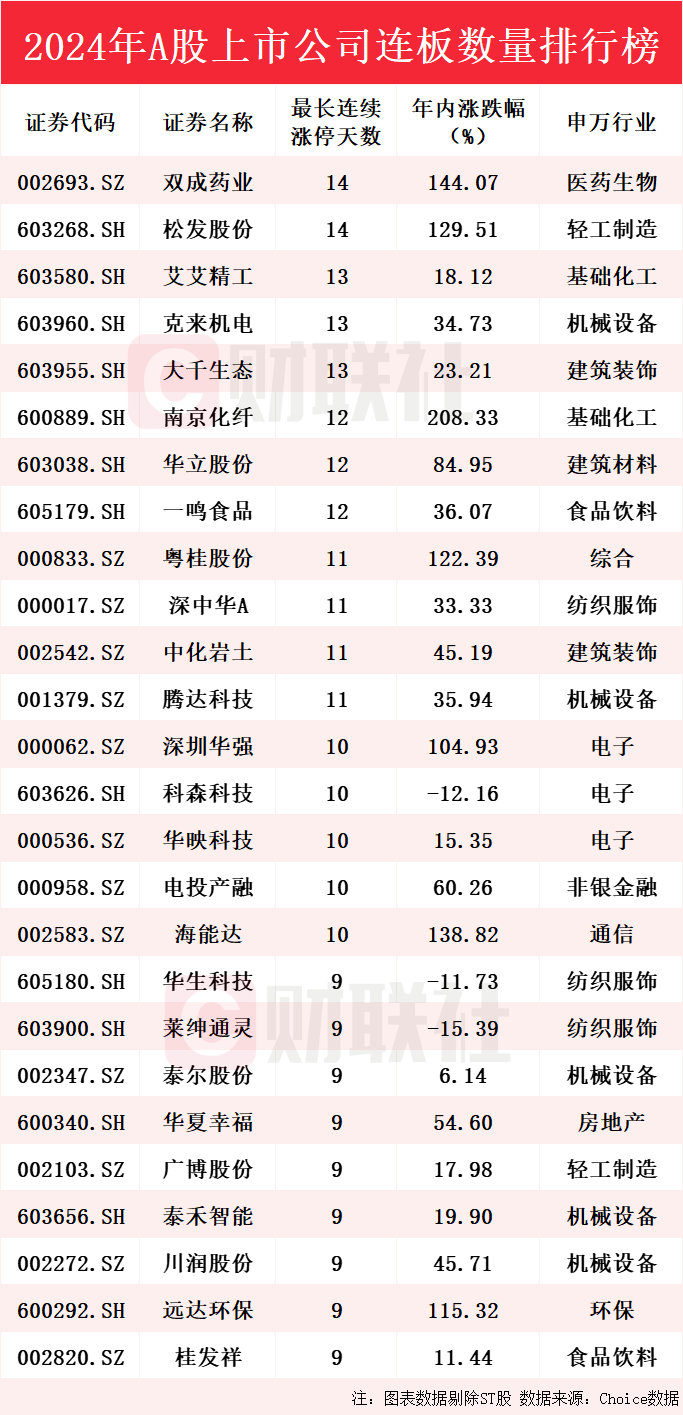 【2024年A股连板王汇总】        14连板：双成药业、松发股份；   