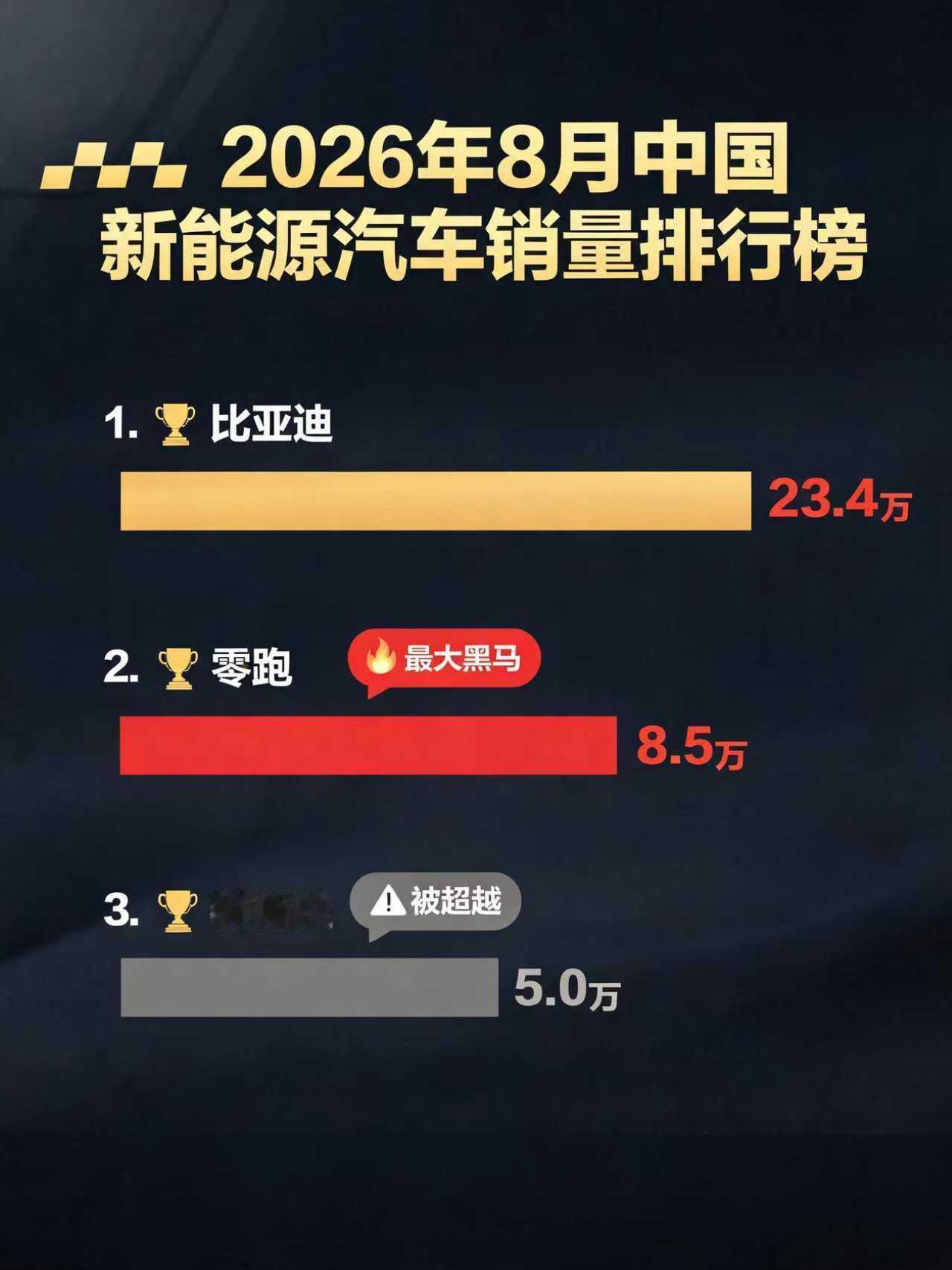 零跑碾压特斯拉，蔚来理想被反超：8月销量榜单出炉

8月销量榜，我看了三遍，说三