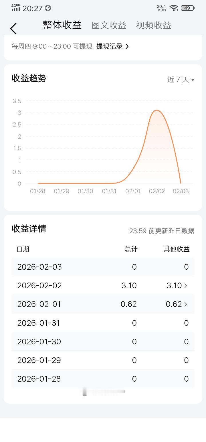 昨日收益仅3.10元，对于我这样的普通创作者而言，这点收益着实是来之不易。 每一
