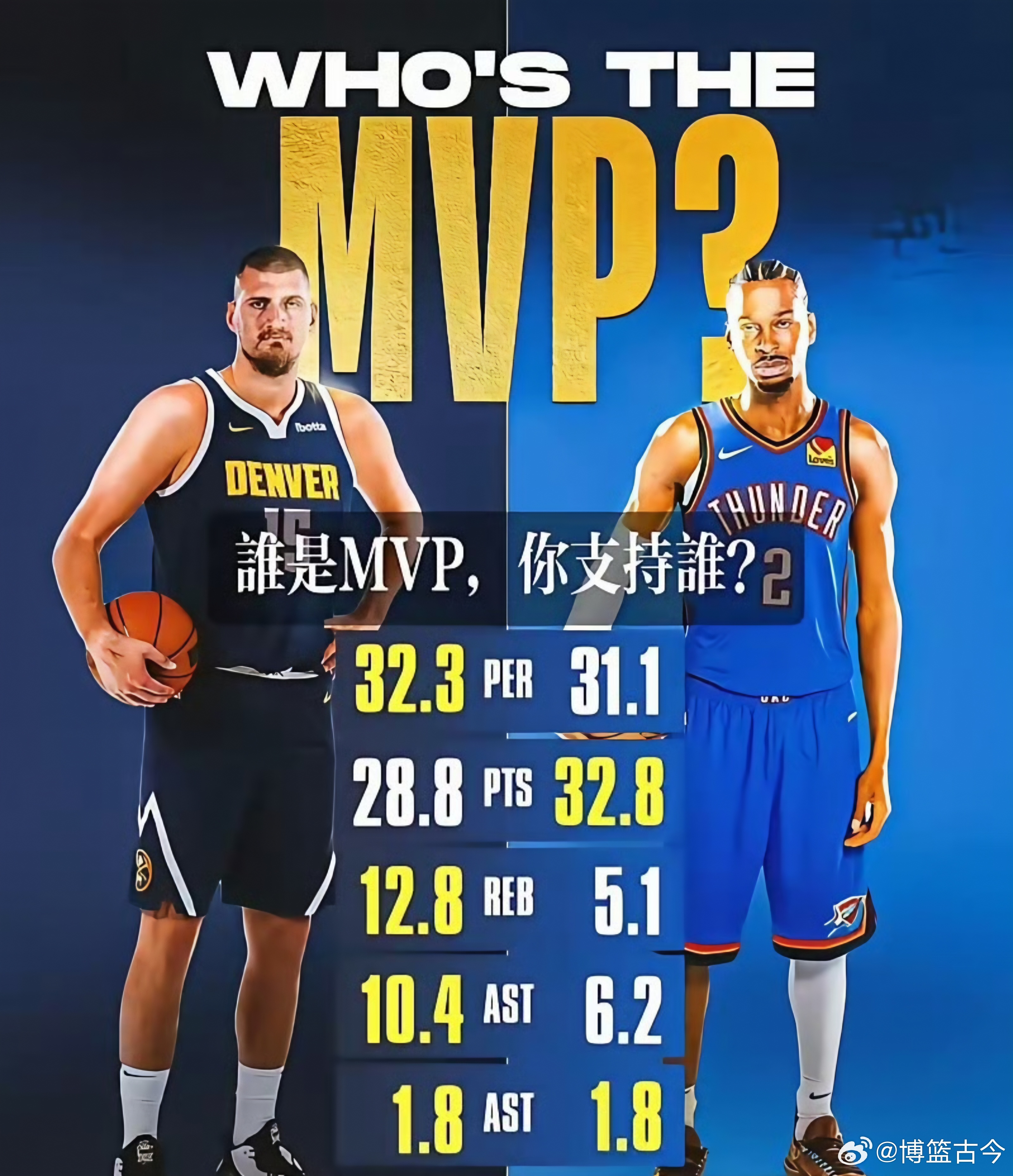 谁呢拿下今年NBA的MVP？其实就看三位巨星就行，都在西部。1.亚历山大（雷霆）