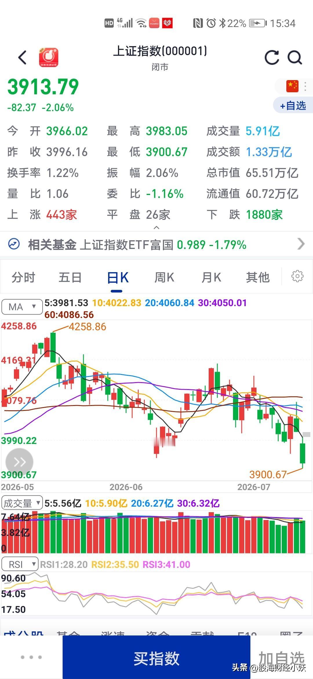 今天大盘暴跌
市场惨不忍睹
什么人什么时候进场都是一个样

上周我也说过，会跌破