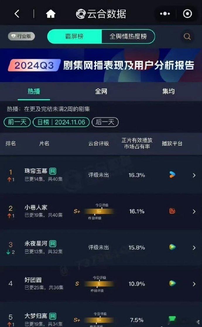 #珠帘玉幕云合首登顶#赵露思主演《珠帘玉幕》有效播放市场占有率反超了虞书欣主演的