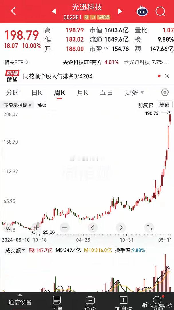 一位上海的股民，28元梭哈光迅科技，一把买了35万块。他用价值投资的理念，一直拿