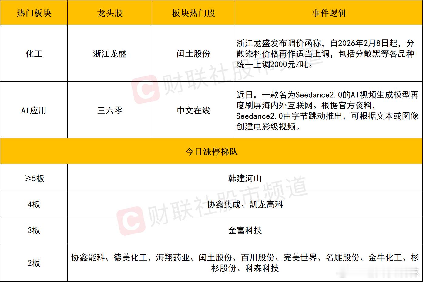 a股收评 创业板指高开高走涨近3%，全市场超4600股飘红，AI应用方向集体爆发