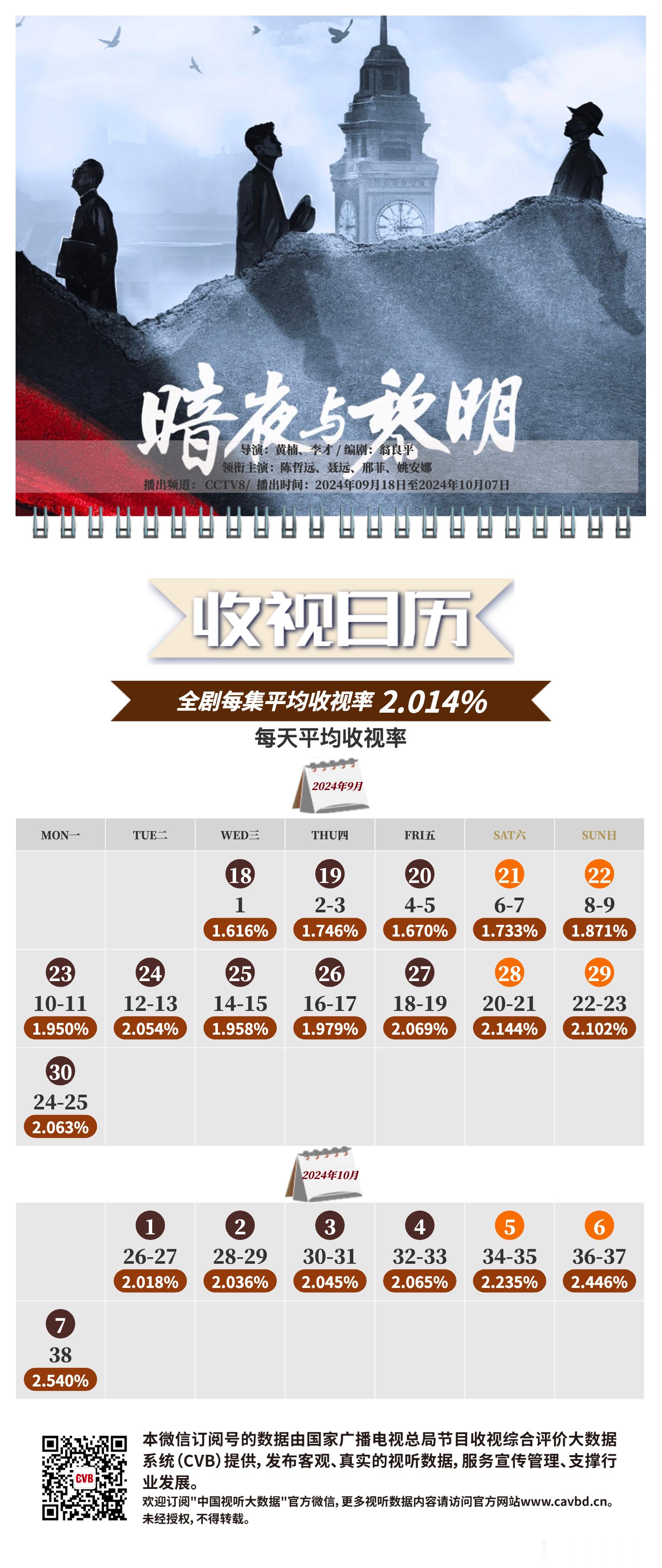 CVB收视日历：央八《暗夜与黎明》集均：2.014、暂列黄金档年度第二央八《雪迷