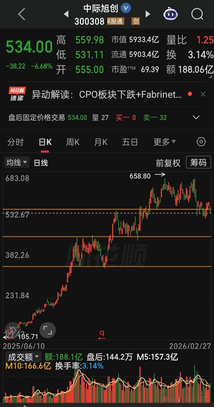 【每日观察2026.02.27】在总成交额25055亿，比上个交易日缩量512亿