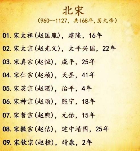 北宋历代帝王顺序表

北宋(960--1127，共168年,历九帝)

01.宋