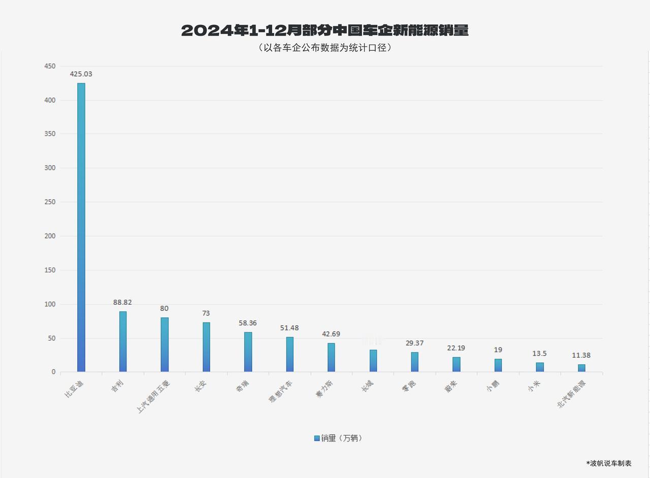 2024年中国车企新能源销量，比亚迪第一无悬念，“最黑”的黑马是谁？

比亚迪4