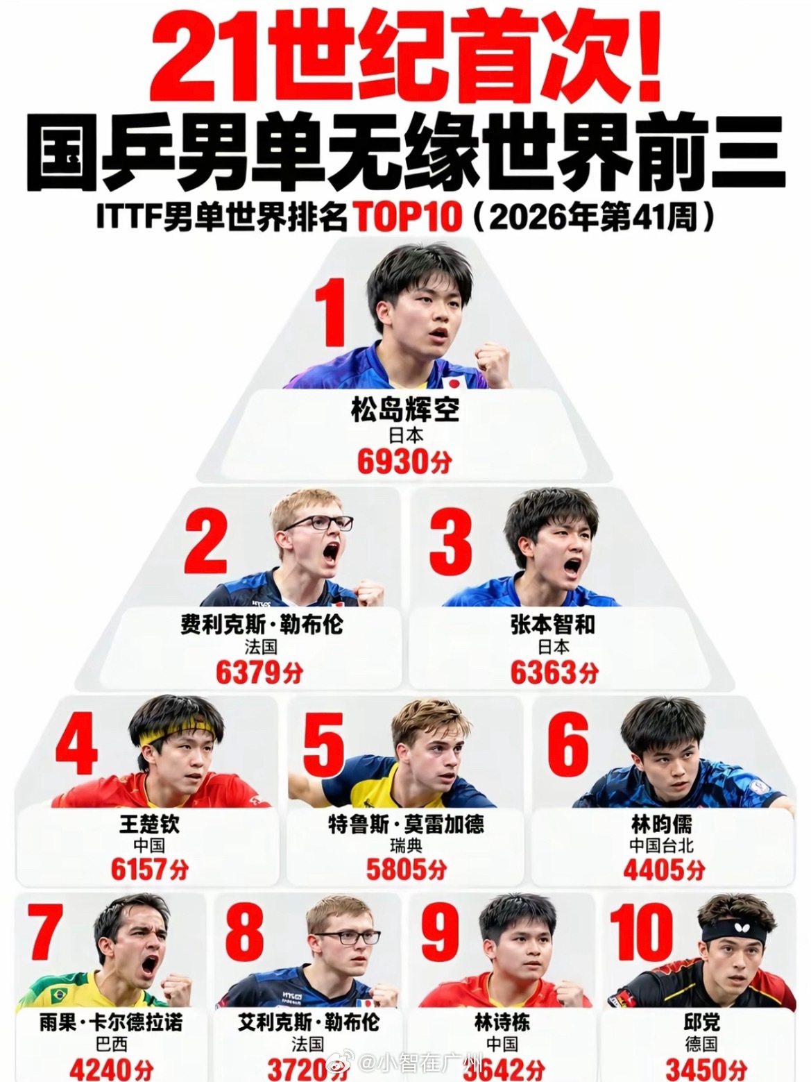 这几次都有主力空缺，年轻队员顶上来。现在外协选手进步很快，不少对手专门研究我们打