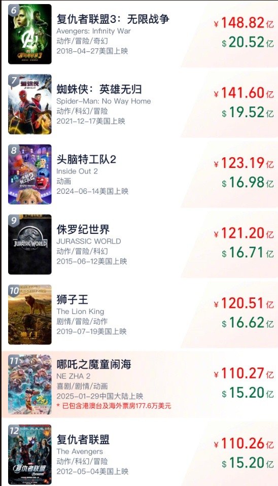 哪吒2冲击TOP10 真猛啊！超过复仇者联盟了！ 