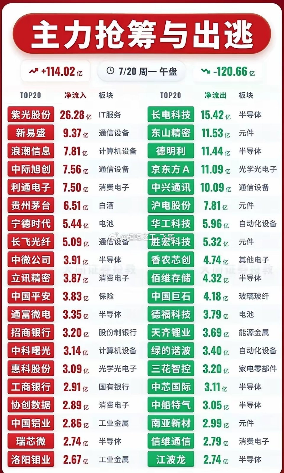 7月20日午盘主力资金数据显示，算力、光通信、白酒、电池等板块龙头获得大额资金抢