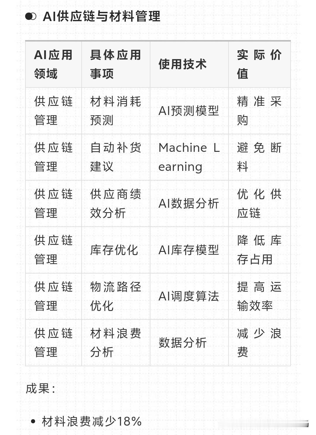 AI供应链管理