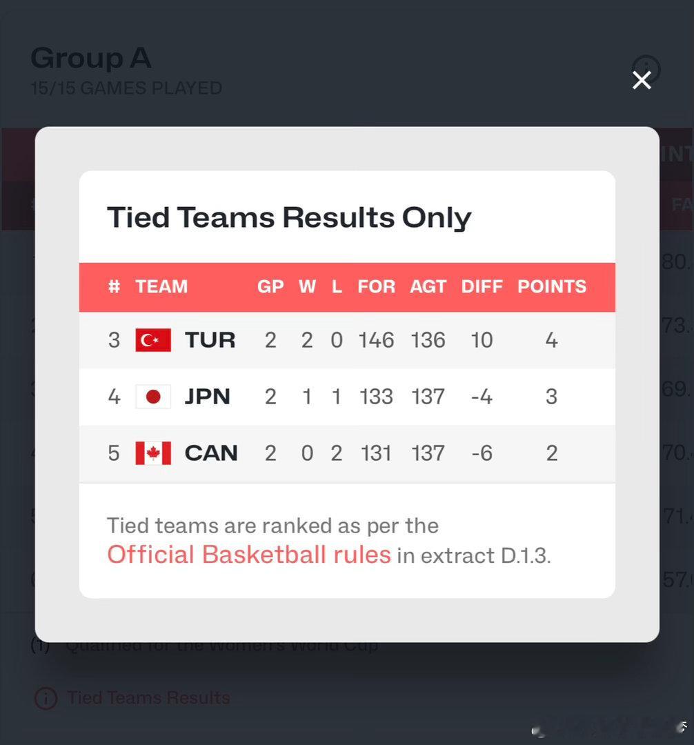 日本女篮压哨晋级世界杯 在中国女篮领取世界杯门票的同时，老对手日本女篮在最后一刻