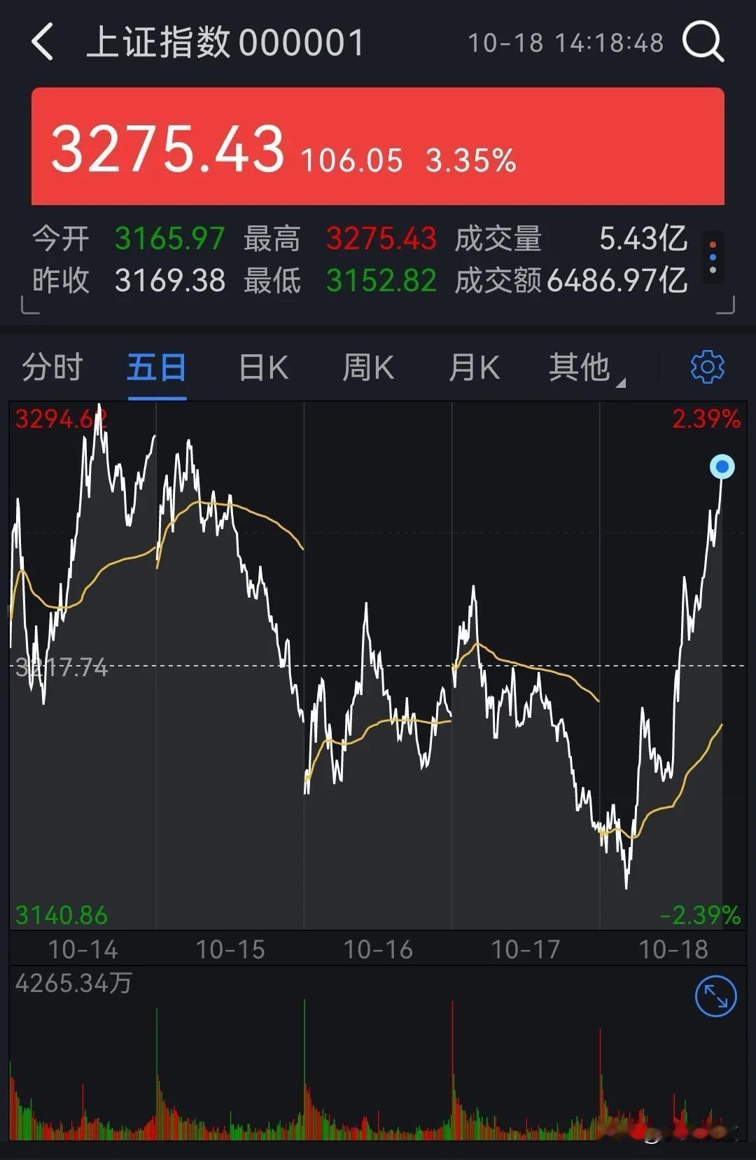 今天的股市，有很多人翻船了，包括一些财经大佬的预测不免也马失前蹄！
今天上午股指
