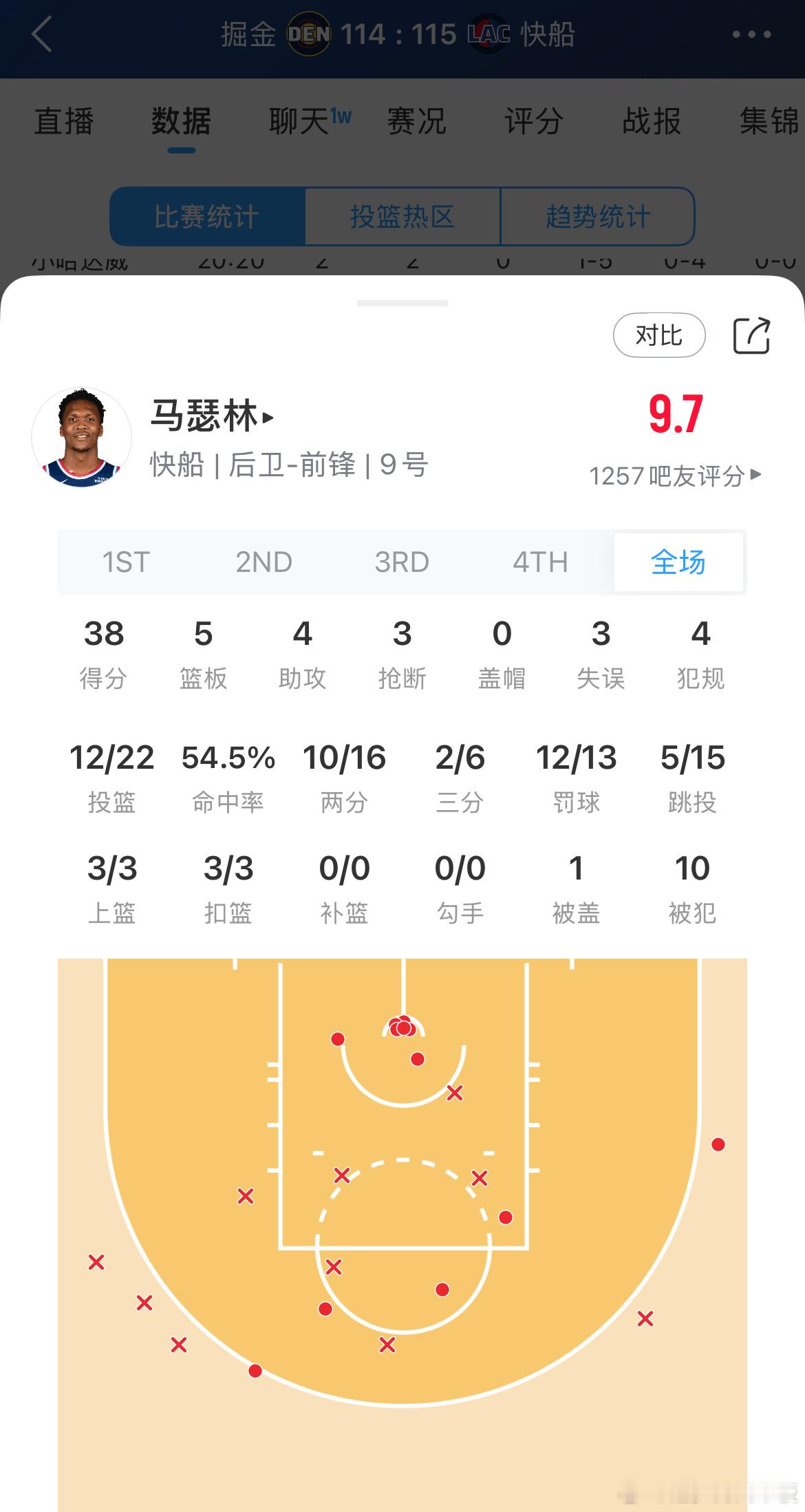 其真不知马爷？马瑟林替补狂砍38分5板4助，末节独砍16分🔥掘金vs快船