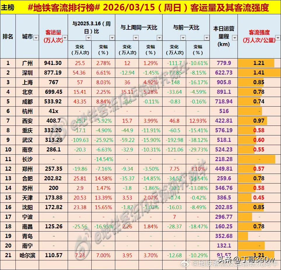 周日杭州地铁客流量410万人次以上，继续领先于西安、重庆。[呲牙][呲牙] 爆料