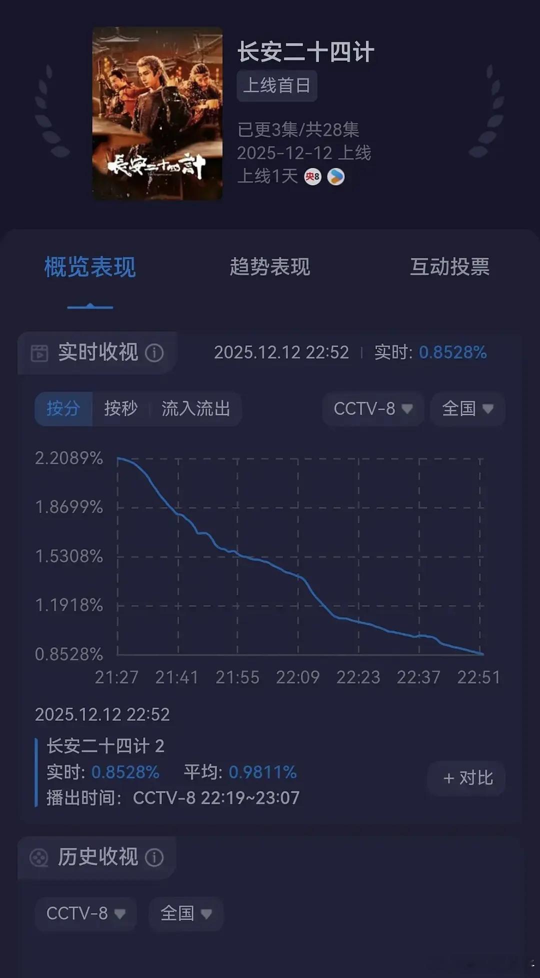 不说剧的质量怎么样，这个类型就不是椰奶喜欢的 