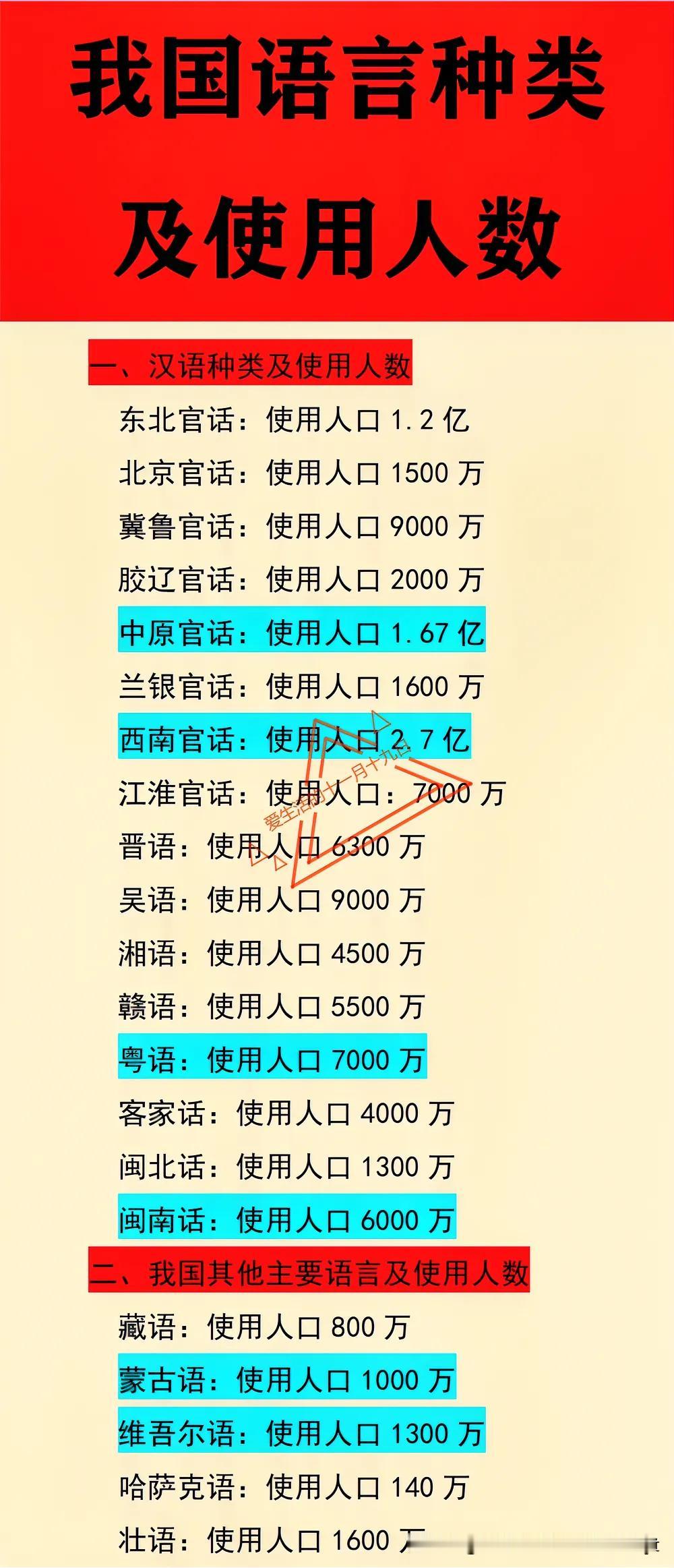 粤语：7000万人使用；
吴语：9000万人使用；
壮语：1600万人使用；
