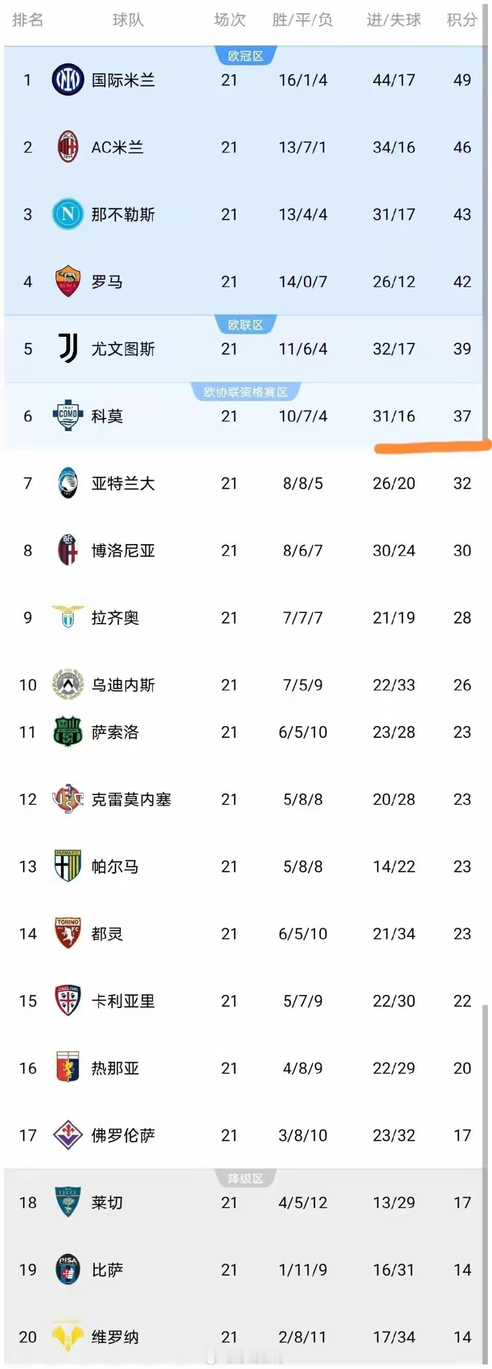 意甲第21轮收官，法布雷加斯执教的科莫客场3-0爆冷横扫拉齐奥，尼科·帕斯梅开二