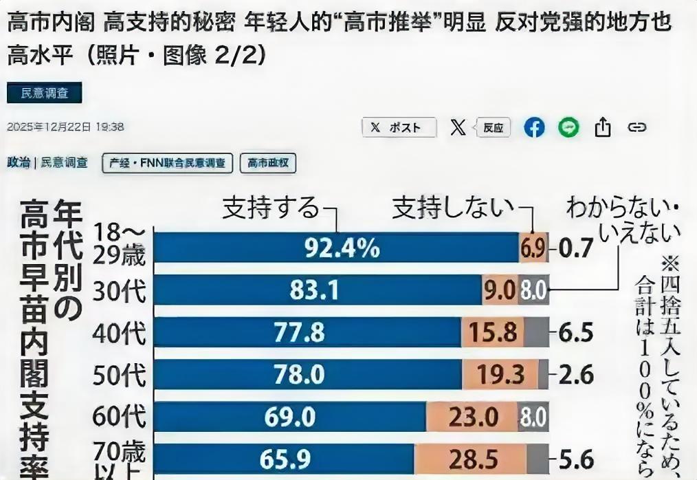 这份日本民调有点意思

据日媒公布，12月22日的一份日本民调显示：高市早苗内阁