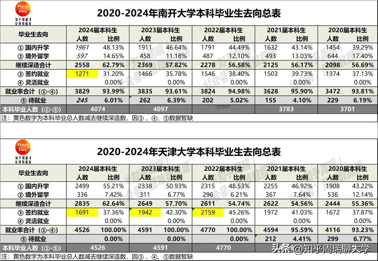 2024南开天大本科就业去向PK：谁是天津老大？

与南开大学的对比中，我们可以