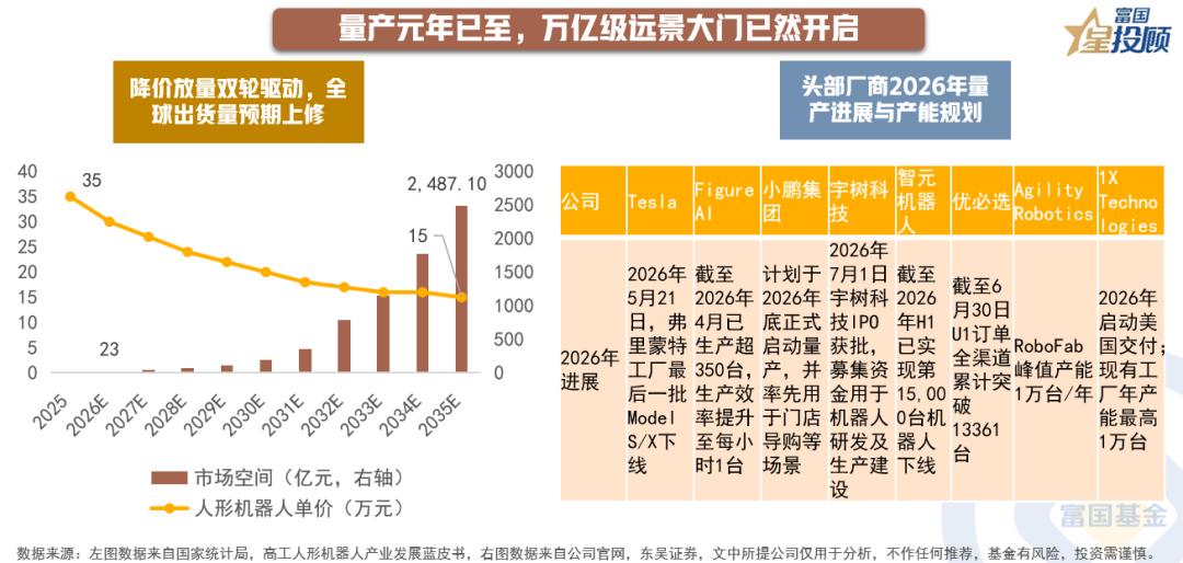 【量产元年已至，万亿级远景大门已然开启】

伴随人形机器人单价从35万元高位持续