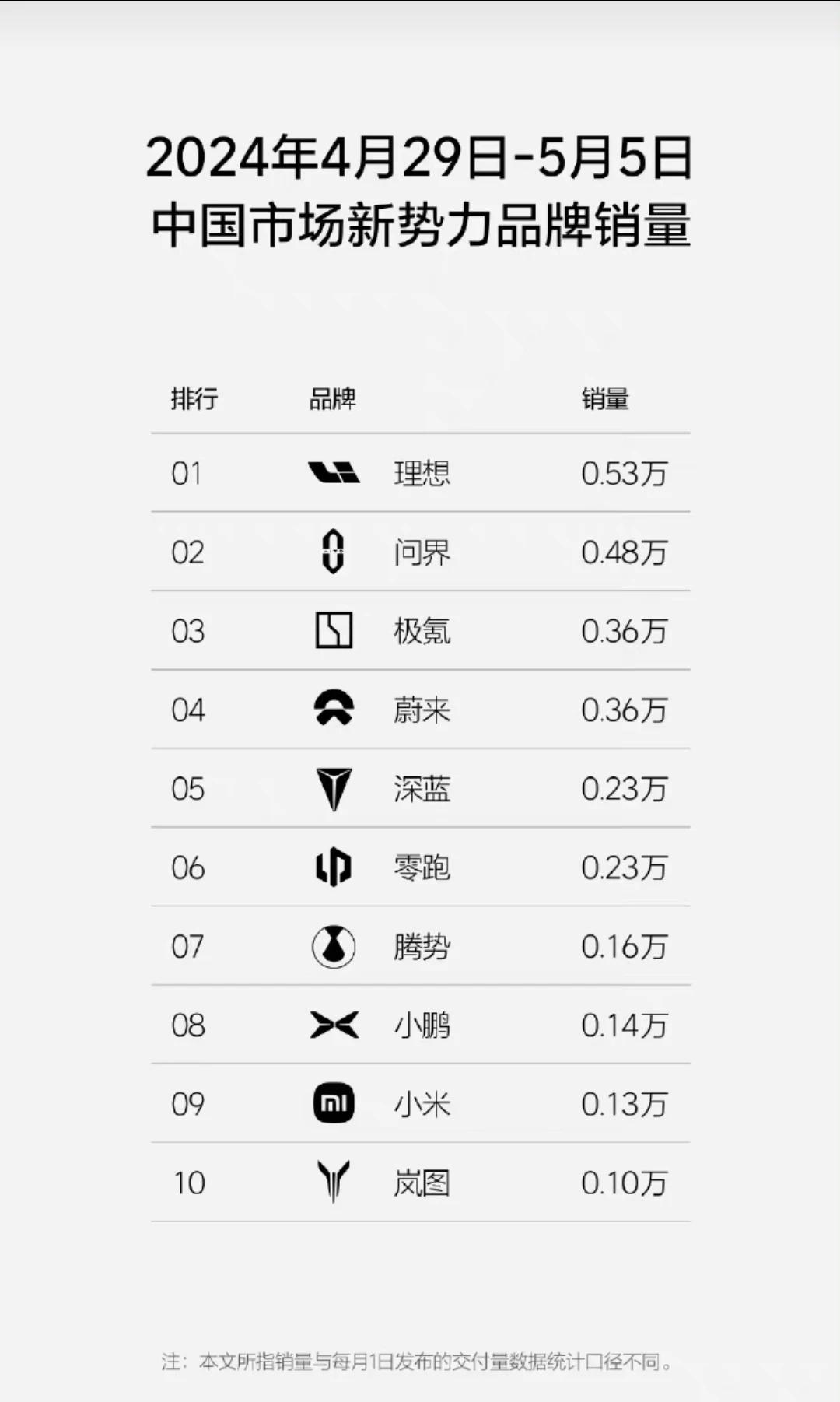 已知：4月29日-5月5日，小米SU7 交付量1300 

图一，小米排名第九
